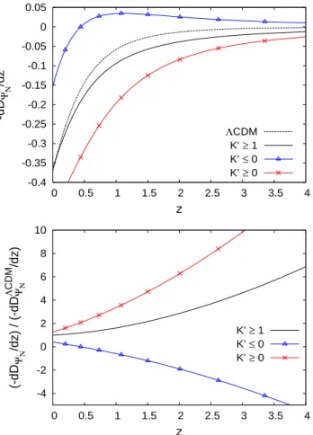 FIG. 4: Relative deviation [P (k) − P ΛCDM (k)]/P ΛCDM (k) of the linear (dashed lines) and one-loop (solid lines) power  spec-tra from the Λ-CDM reference, at redshift z = 0