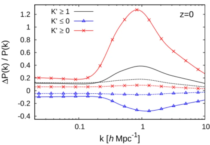 FIG. 13: Relative deviation [P (k) − P ΛCDM (k)]/P ΛCDM (k) of the nonlinear matter density power spectrum from the  Λ-CDM reference, at redshift z = 0, for the same models as in Fig
