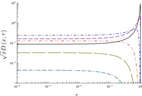 Figure 2 . Plot (in log-log scale) of √