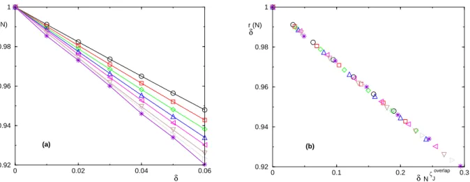 FIG. 7: Measure of the chaos exponent ζ J overlap for σ = 0.75 : (a) Results for the chaoticity parameter r (T=0) δ (N ) as a function of the amplitude δ = 0.01, 0.02, 0.03, 0.04, 0.05, 0.06 of the disorder perturbation (Eq
