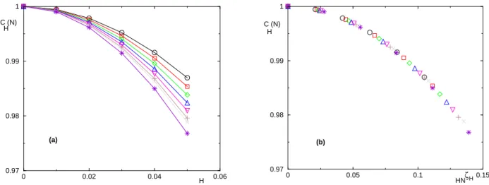 FIG. 1: Measure of the magnetic chaos exponent ζ H for σ = 0.75 : (a) Results for the correlation C H (N ) as a function of the magnetic field H = 0.01, 0.02, 0.03, 0.04, 0.05 for various sizes 10 ≤ N ≤ 24
