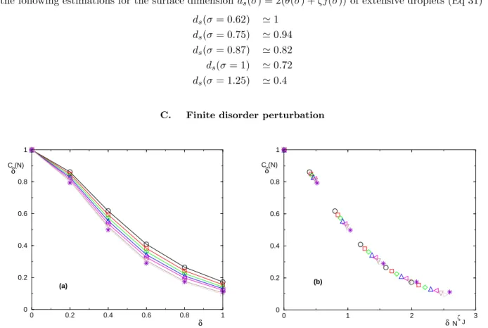 FIG. 3: Disorder perturbation of finite amplitude δ for σ = 0.75 : (a) Results for the correlation C δ (N) as a function of the amplitude δ = 0.2, 0.4, 0.6, 0.8, 1