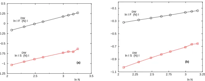 FIG. 4: Comparison between the scaling of the Domain-Wall free-energy F DW (N) (Eq. 40) and the Domain-Wall entropy S DW (N ) (Eq