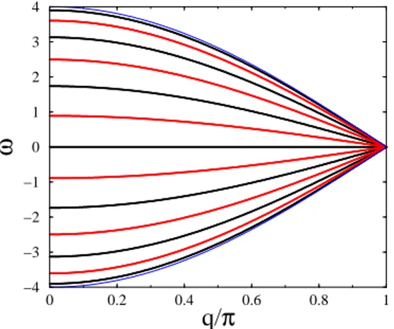 Figure 6. Plot of the bosonic and fermionic spectra for a maximal distance ℓ = 6, against q/π