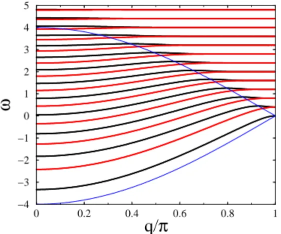 Figure 10. Plot of the bosonic and fermionic spectra for the linear confining potential with g = 0.4, against q/π