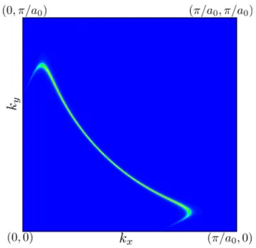 FIG. S5. (Color online) Spectral weight at the Fermi level A(k,ω = 0) for a charge order with a q cdw ordering vector