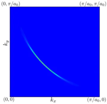 FIG. S7. (Color online) Spectral weight at the Fermi level A(k,ω = 0) for a charge order with a 2p F ordering vector