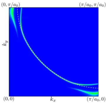 FIG. S8. (Color online) Spectral weight at the Fermi level A(k,ω = 0) for a charge order with a q S ordering vector