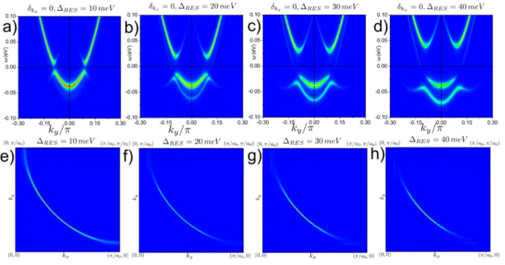 FIG. S1. (Color online) Spectral weight A(k,ω ) at the zone edge (δ k x = 0) for a gap amplitude ∆ RES equals to a) 10meV b) 20meV c) 30meV and d) 40 meV (with ∆ 2p 0 F = ∆ RES and ∆ q0 S = 0.4∆ RES )
