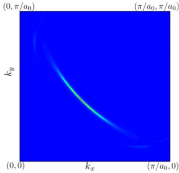 FIG. S3. (Color online) Spectral weight at the Fermi level A(k,ω = 0) for a charge order with 2p F and q S ordering vectors