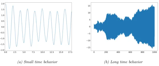 Figure 1: Typical behaviors of a particle trapped in an harmonic oscillator in the strong monitoring regime.