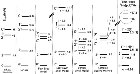 Fig. 4: Spectroscopy of 6 He: comparison between our new results obtained via 8 He(p,t), and several theories, ab- ab-initio GFMC [5], NCSM [24], few-body model [23], CSM [8], GSM [9], and the Complex Scaling Method [10].