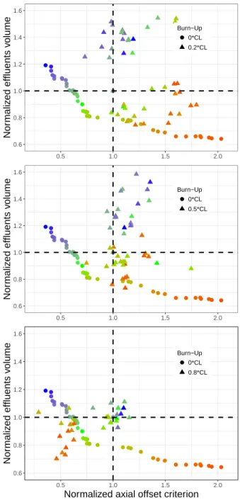 Fig. 10. Control diagrams for the current management, best AO and best Ve ff at 80% of the cycle length.