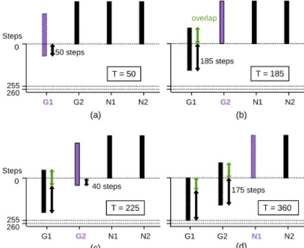 Fig. 4. Speed program of the Temperature Regulation Rods (TRR). The dead band corresponds to the null speed and the maximal and minimal speeds ( ± 72 steps / min) are for an  abso-lute temperature difference larger than 2.8°C.