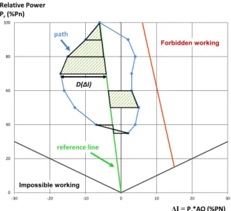 Fig. 5. A control diagram showing the principle of the criterion computation to be minimized