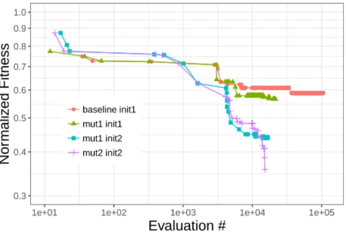Fig. 6. Evolution of the normalized fitness as a function of the number of evaluations for some mutation parameters settings, and starting populations