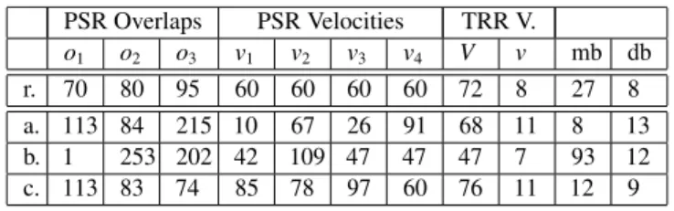 TABLE II. Summary of the parameters of the previous candi- candi-date solutions : current reference management (r.), best AO (a.), best Ve ff (b.) and best Compromise (c.).