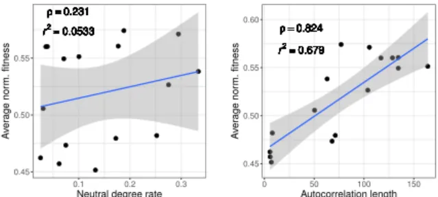 Figure 2: Scatter plots and linear regressions between the average best normalized �tness and the features of �tness landscapes.
