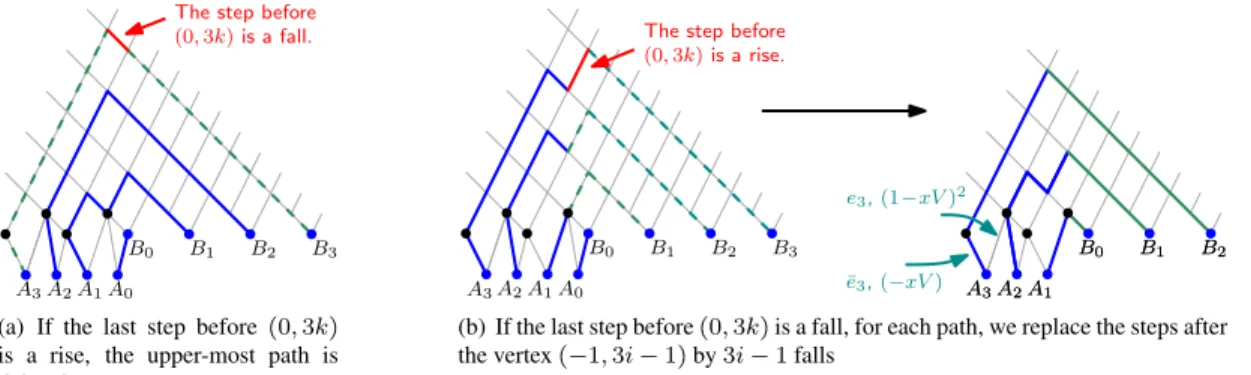 Fig. 5: The decomposition of a configuration of H 0;4 into a configuration of H 0;3 (see (a)) or of H 1;3 (see (b)).