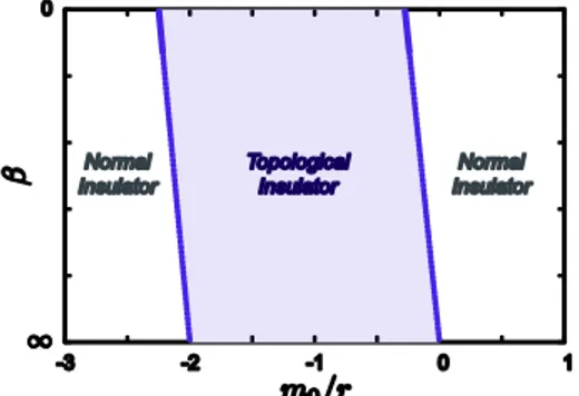 Figure 2: A possible phase diagram of the 3D topological insulator with the “Wilson term” r = 0.5