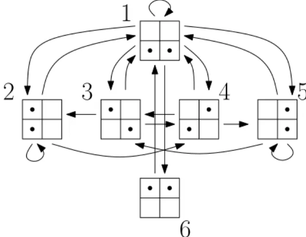 Fig. 4: The several jugglers Markov chain on the set space S 2ˆ2,2 .