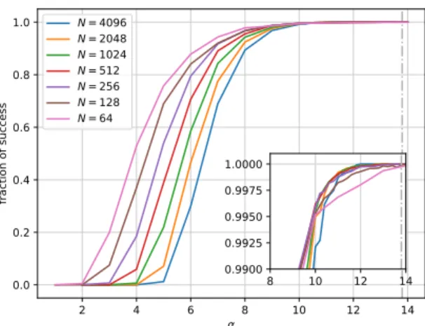 Figure 5: Fraction of simulations with gradient descent that achieve zero test error for various input dimensions N
