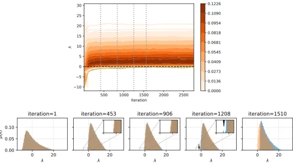 Figure 6: Comparison of the properties of the Hessian for phase retrieval between the problem with the correct labels and the problem with shuffled labels