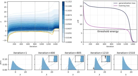 Figure 2: Properties of the Hessian for phase retrieval of a system of size N = 2048 at α = 10.
