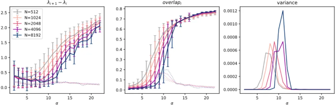 Figure 3: The three images show the occurring of a BBP transition at the moment when the training loss crosses the threshold energy