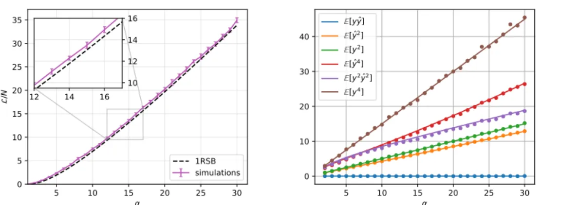 Figure 4: On the left panel is the loss of the threshold states from the simulations and from the analysis with the 1RSB replica method, evaluated for different values of α