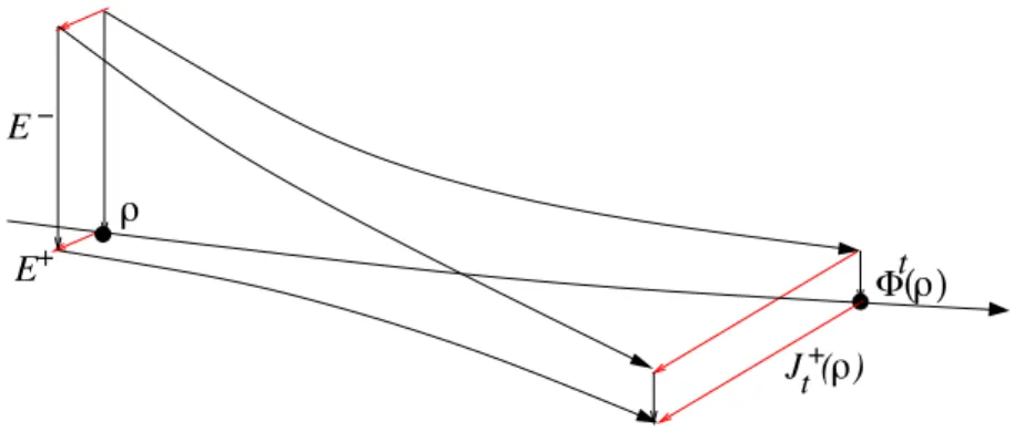 Figure 3.1: Structure of the Anosov flow near an orbit Φ t (ρ)