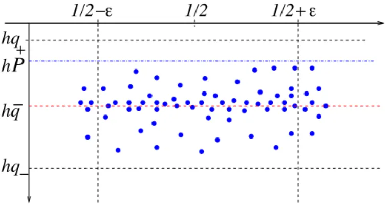 Figure 3.2: Spectral gap in case the pressure P (q − ϕ + /2) &lt; q + .