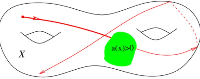 Figure 1.1: A damped geodesic.