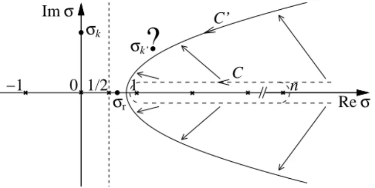 Figure 4: Integration-path deformation for a large-n evaluation of the integral (35). • : typical saddle-points (none on scale); σ k (n) comes from a Riemann zero 1 2 + iτ k on the critical line (and is irrelevant, beyond reach), σ k ′ (n) comes from a put