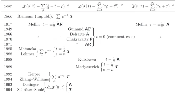 Table 2: The pre-2000 literature on “superzeta” functions of all 3 kinds (to our knowledge), sorted by kind (columns)