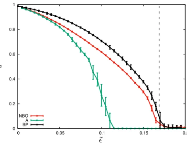 Fig. 3. Performance, in terms of the overlap Q (11), of the spectral detection on the assortative HSBM through the non-backtracking matrix (NBO) compared to spectral detection with the adjacency matrix (A) and Bayesian belief propagation (BP)