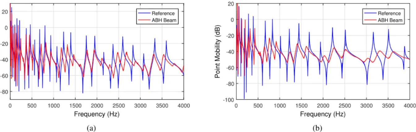 Figure 1: Point mobility compared between reference (uniform beam, blue line) and ABH beam (red line)