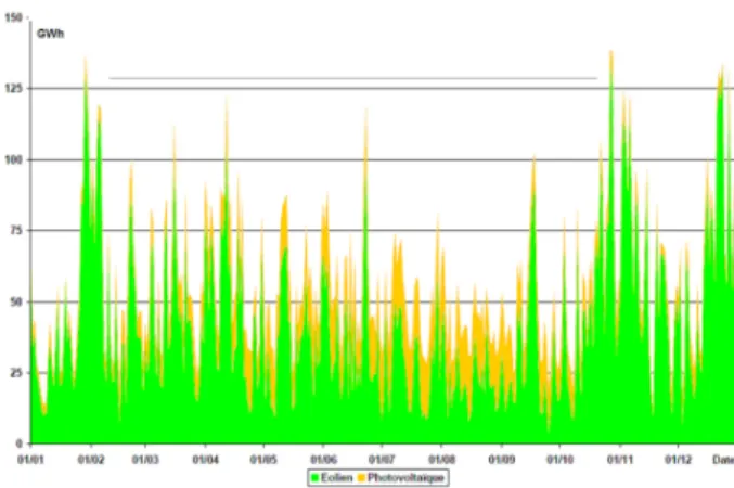 Fig.  1.  Intermittence  of  production  from  RES  (wind  and solar) in France during 2013