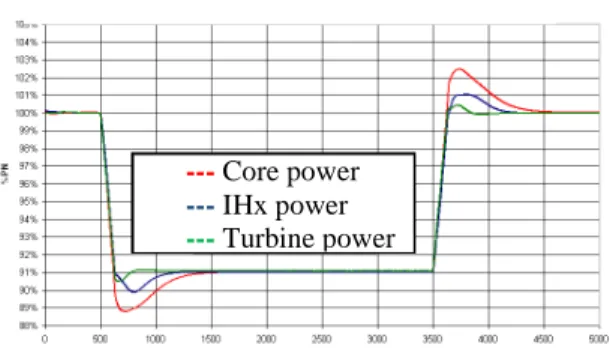 Fig.  2.  Simulation  of  power  transients  during  a  secondary frequency control. 
