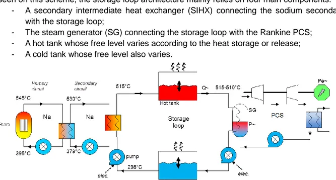 Figure 4 – Illustration of the two-tank heat storage configuration associated with a SFR heat production and a Rankine PCS  
