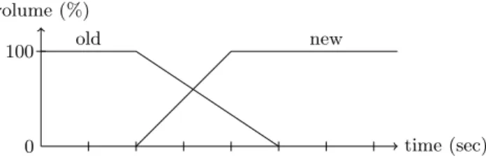 Fig. 2. A crossfade transition between two tracks