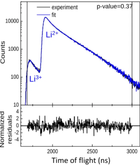 Fig. 1. Experimental  6 Li ions ToF distribution following  6 He 1+  decay, with the fit superimposed  (adapted from [15])