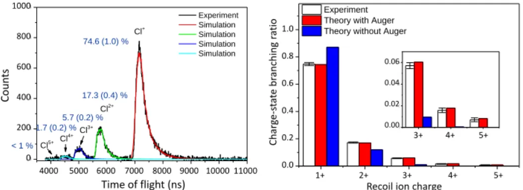 Fig. 2. Left: Experimental  35 Cl ions ToF distribution following  35 Ar 1+  decay, with the simulated  distributions superimposed (adapted from [17])