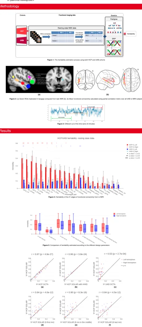 Figure 1: The heritability estimation process using both HCP and UKB cohorts