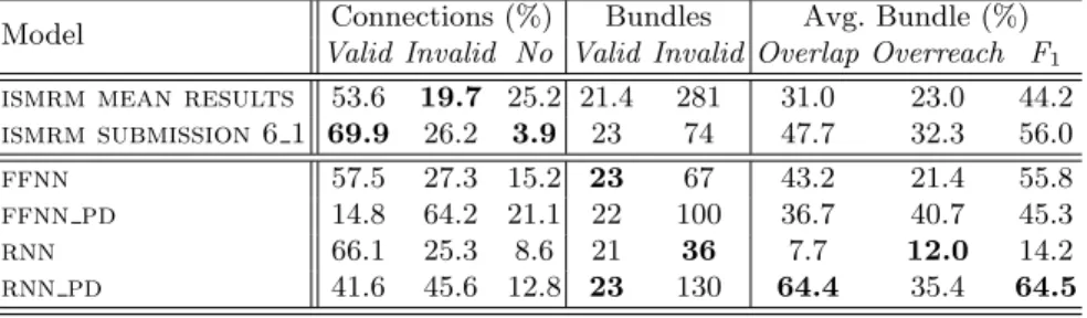 Fig. 2. a) Left CST generated by the RNN model using the ISMRM2015 challenge data. b) Ground truth mask as defined by the ISMRM2015 challenge