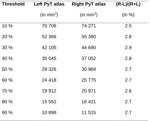 Table 3. Volume of the PyT probabilistic atlas thresholded from 10 to 90% of the 410  participants