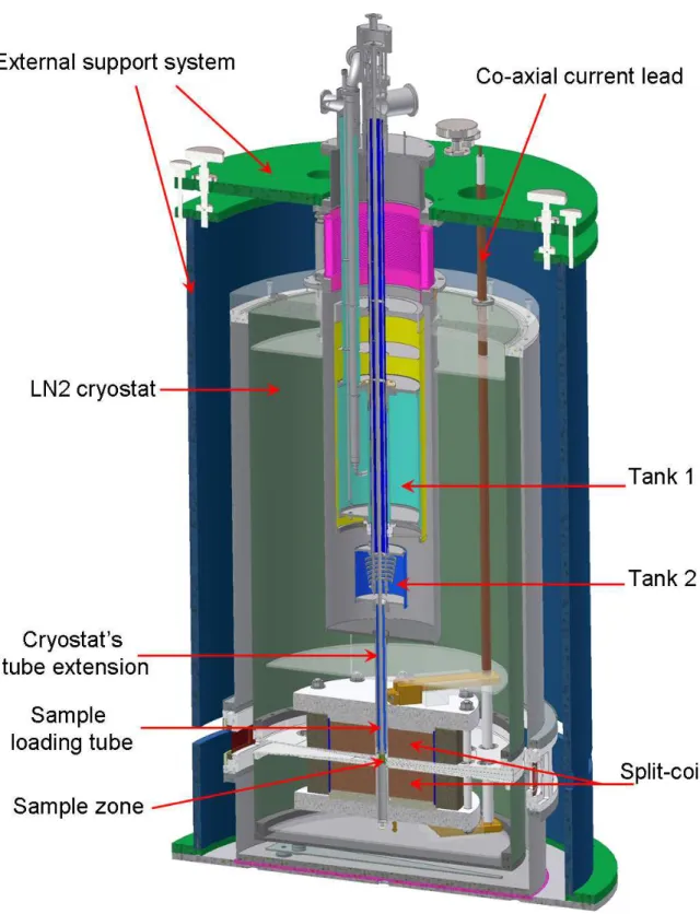 FIG. 4. (Color online) Three-dimensional schematic view of the split-pair magnet and cryogenic environment.