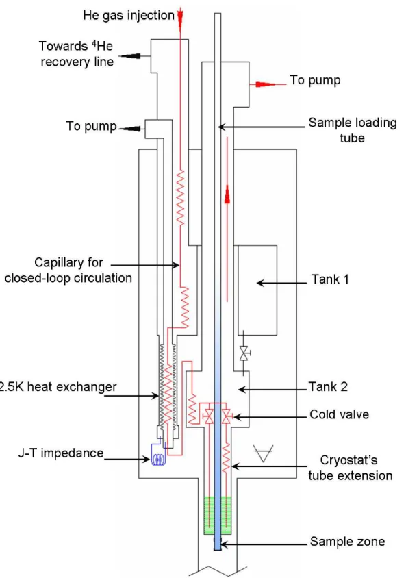 FIG. 5. (Color online) Scheme of the 4 He insert cryostat.