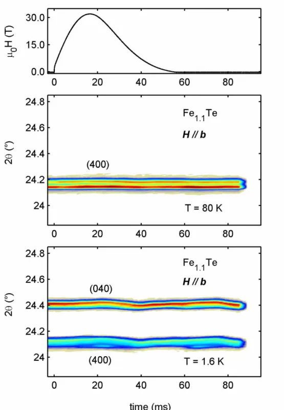 FIG. 11. (Color online) Time evolution of γ -integrated intensity of the (400) Bragg reflections of Fe 1 