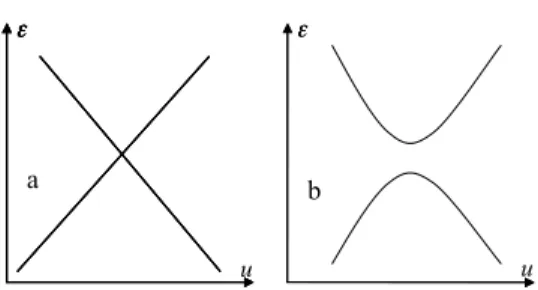 Fig. 2 – a) Si deux valeurs propres d’une matrice appartiennent ` a 2 repr´esentations diff´erentes, la variation d’un param`etre u permet de les rendre ´egales